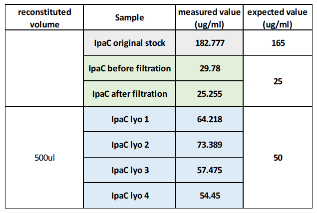 IpaC 동결건조 전/후 샘플의 BCA 정량 결과