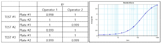 표준혈청의 결정계수와 표준곡선