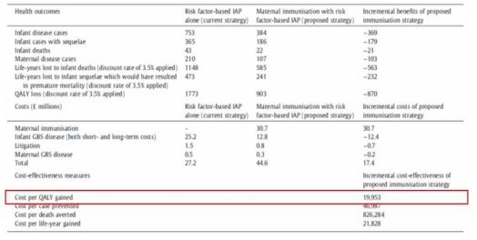 GBS 백신의 비용효과분석(UK)