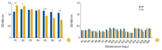 NP와 GN 재조합단백질을 활용한 ELISA 검사 비교