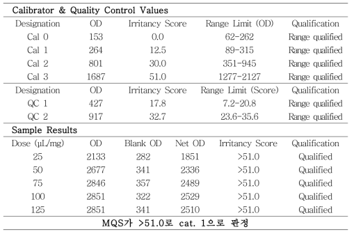 In vitro 고분자 시험법 2-methylresorcinol 숙련도 시험 결과(EXP 1.)