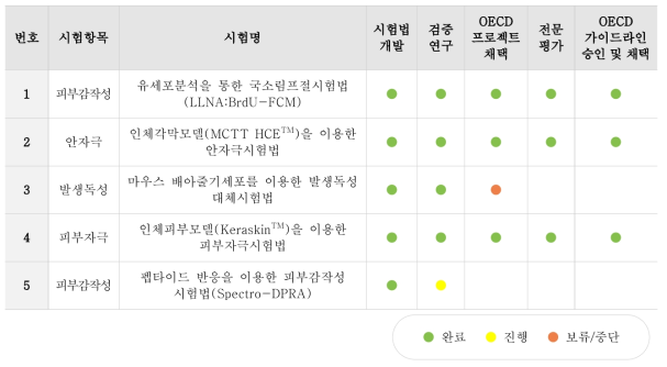 국내 동물대체시험법 개발·검증 현황