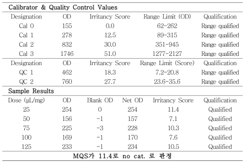 In vitro 고분자 시험법 myristyl myristate 숙련도 시험 결과(EXP 2.)