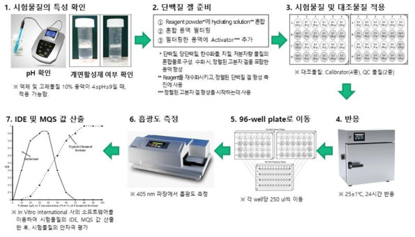 In vitro 고분자 시험법 개요