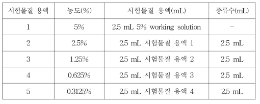 고체 및 액체 계면활성제 시험물질 용액 조제