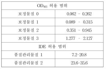 보정물질 및 품질관리물질의 인정 요건