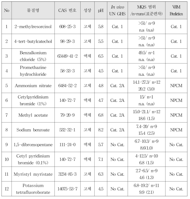 In vitro 고분자 시험법 숙련도 물질