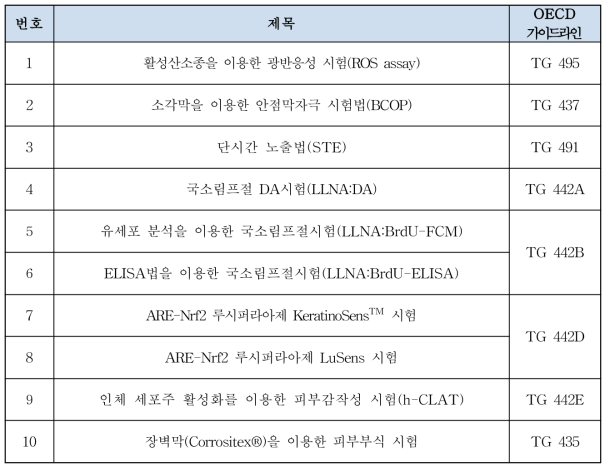 동물대체시험법 표준작업지침서 목록