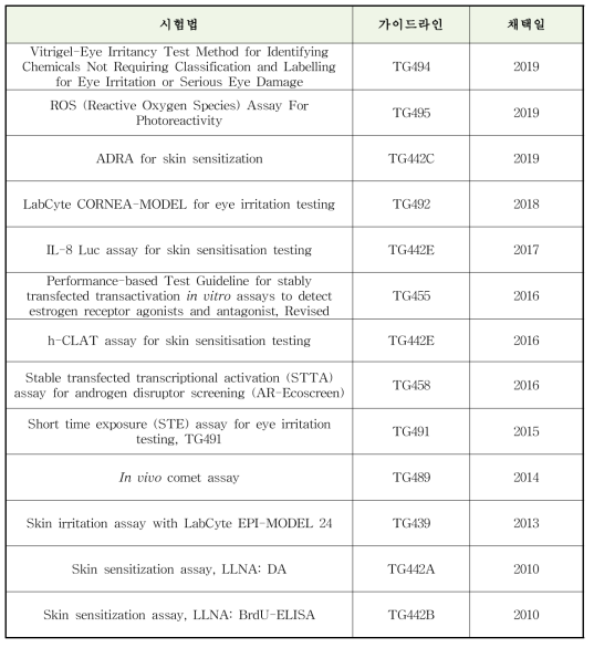 시험법 가이드라인 개발 현황