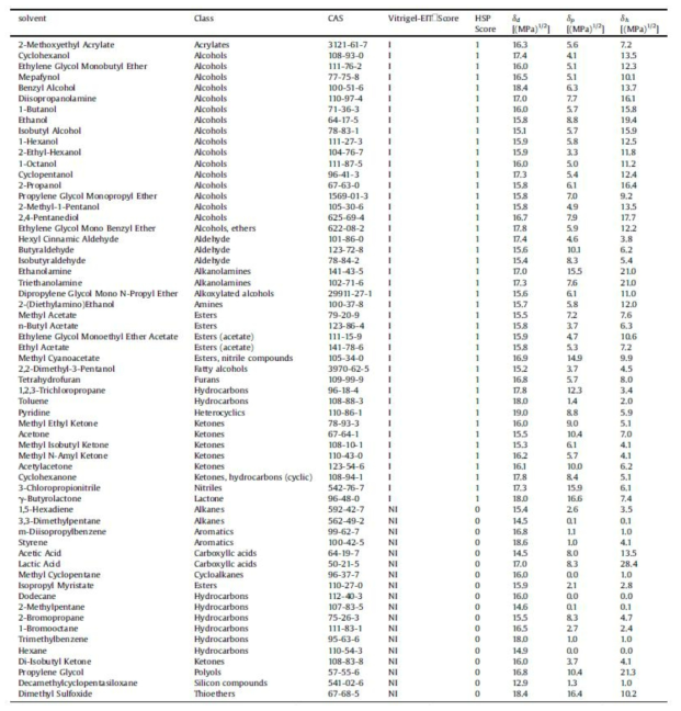 61개 시험물질의 분류, CASN, Vitrigel-EIT score, HSP score