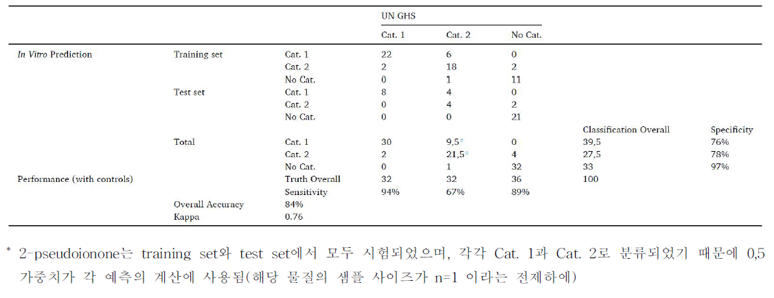 3개 UN GHS 분류에 대한 EYEIRR-IS assay 예측력