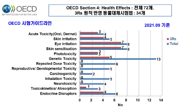 3R 원칙을 적용한 독성시험 가이드라인