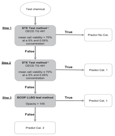 STE, BCOP LLBO 시험법을 이용한 통합독성평가 단계적 접근법 모식도(Alépée et al. 2019a)