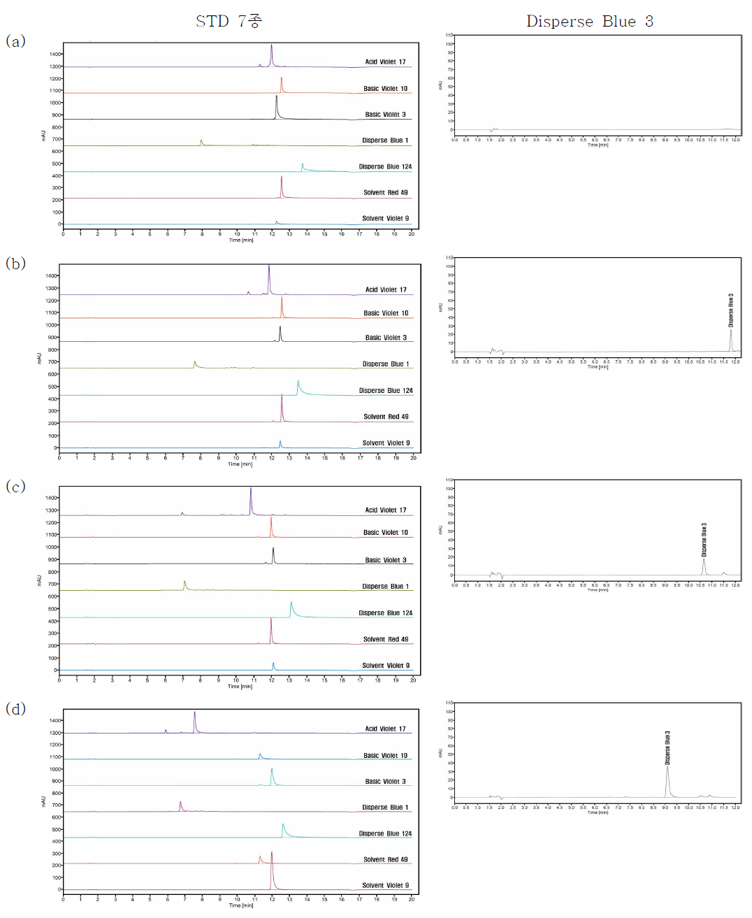 Comparison of the solvent(mobile phase B) tested for the optimization of chromatographic conditions for colorant using HPLC :(a) 100% methanol; (b ) methanol :acetonitrile = 50 :50 (v / v ) ; ( c ) methanol:acetonitrile = 20 :80 (v / v ); ( d ) 100% acetonitrile