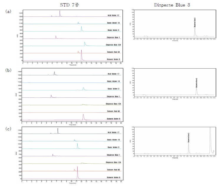 Comparison of column tested for the optimization of chromatographic conditions for colorant using HPLC:(a) Zorbax Eclipse XDB-C18;(b) Zorbax Eclipse PAH;(c) Zorbax Eclipse XDB-C8