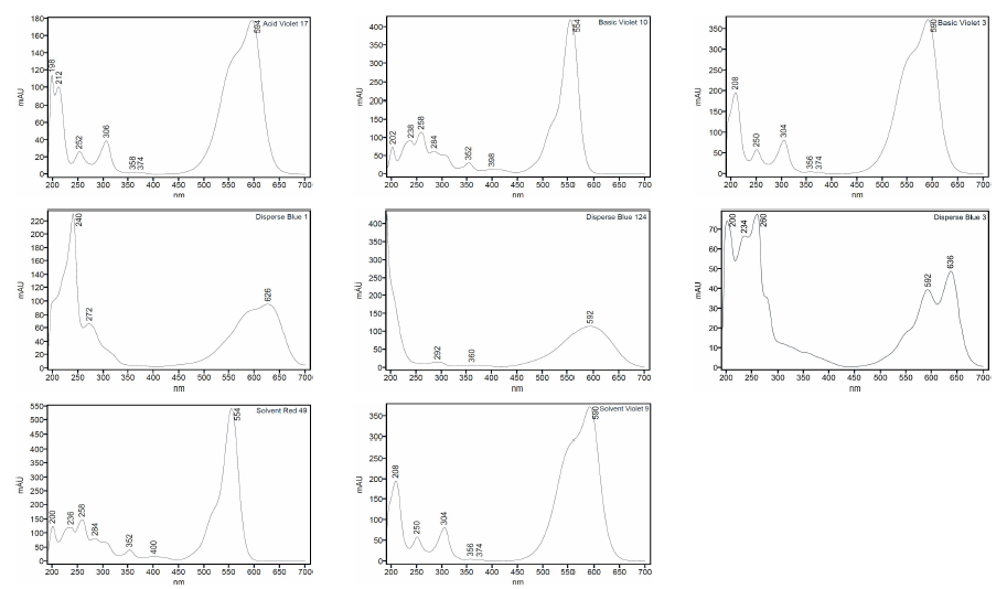 PDA spectrum of colorant standards