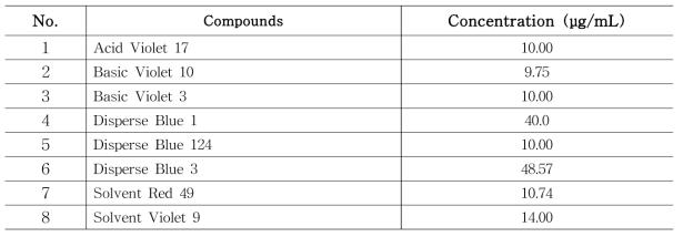 Concentration of standards added to tattoo inks