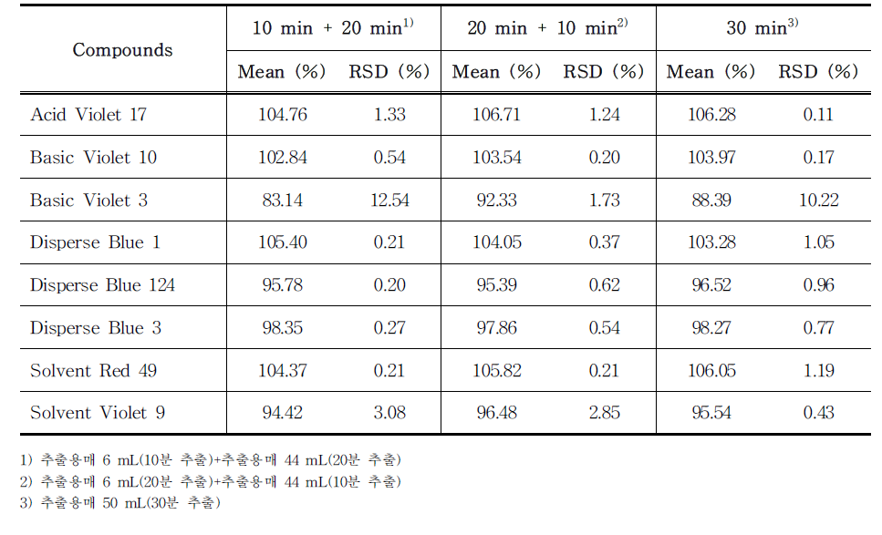 The recovery of each compound treated with different extraction times (total 30 min) in tattoo ink samples (n=3) using HPLC