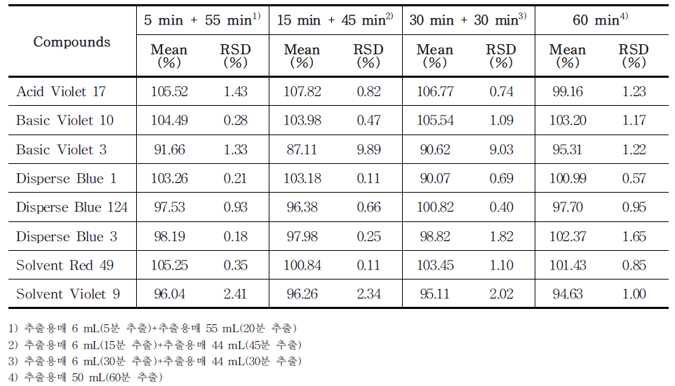 The recovery of each compound treated with different extraction times (total 60 min) in tattoo ink samples (n=3) using HPLC