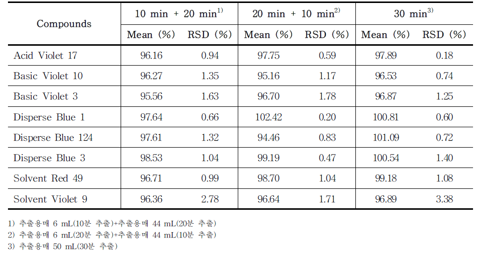 The recovery of each compound treated with different extraction times (total 30 min) in PMU ink samples (n=3) using HPLC