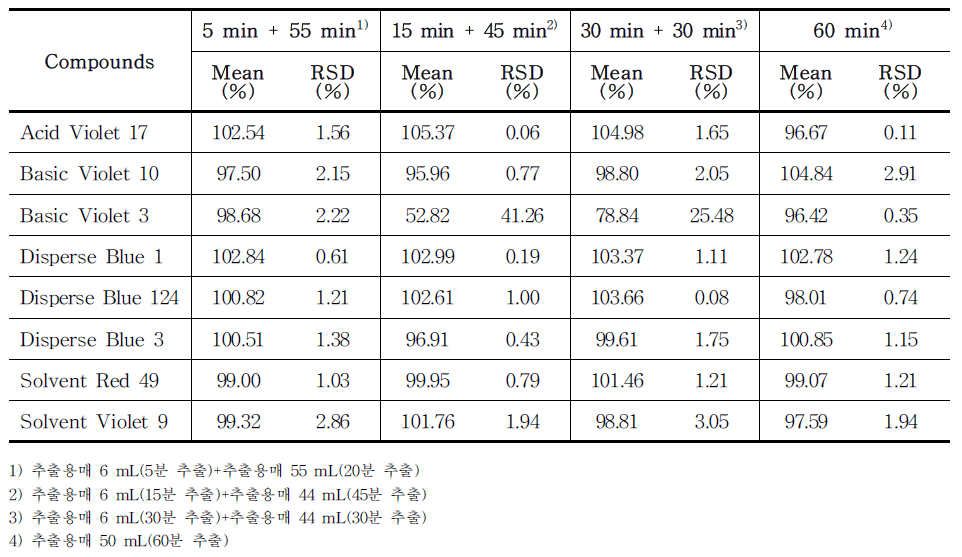 The recovery of each compound treated with different extraction times (total 60 min) in PMU ink samples (n=3) using HPLC