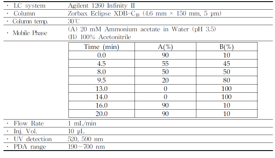 The analytical condition of HPLC