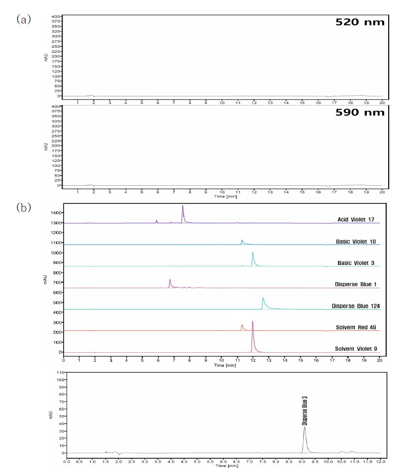 HPLC chromatogram of tattoo ink blank sample(a) and tattoo ink sample(b) spiked with colorant