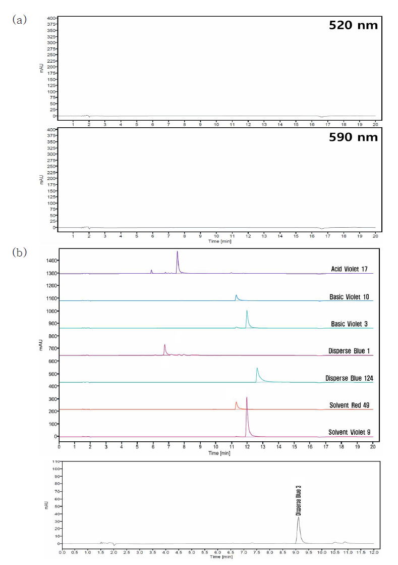 HPLC chromatogram of PMU ink blank sample(a) and PMU ink sample(b) spiked with colorant