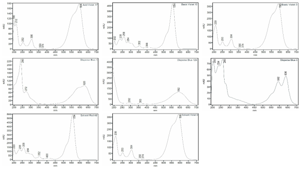 PDA spectrum of colorant standards in Tattoo ink sample