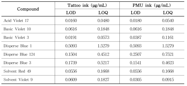 Summary of limit of detection (LOD), limit of quantification (LOQ) using HPLC