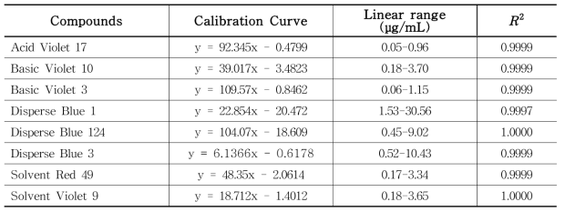 The linearity of six concentrations of colorant in tattoo ink sample using HPLC