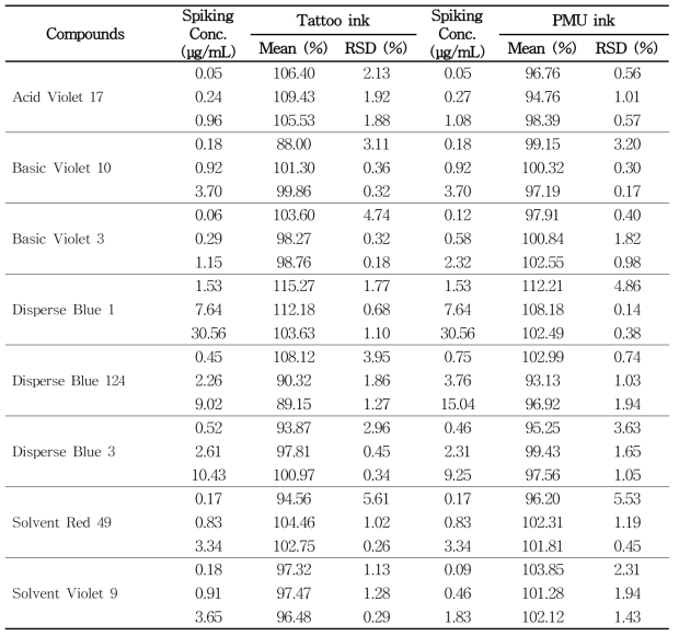 The recovery of colorant in tattoo ink and PMU ink with three concentrations using HPLC (n=3)