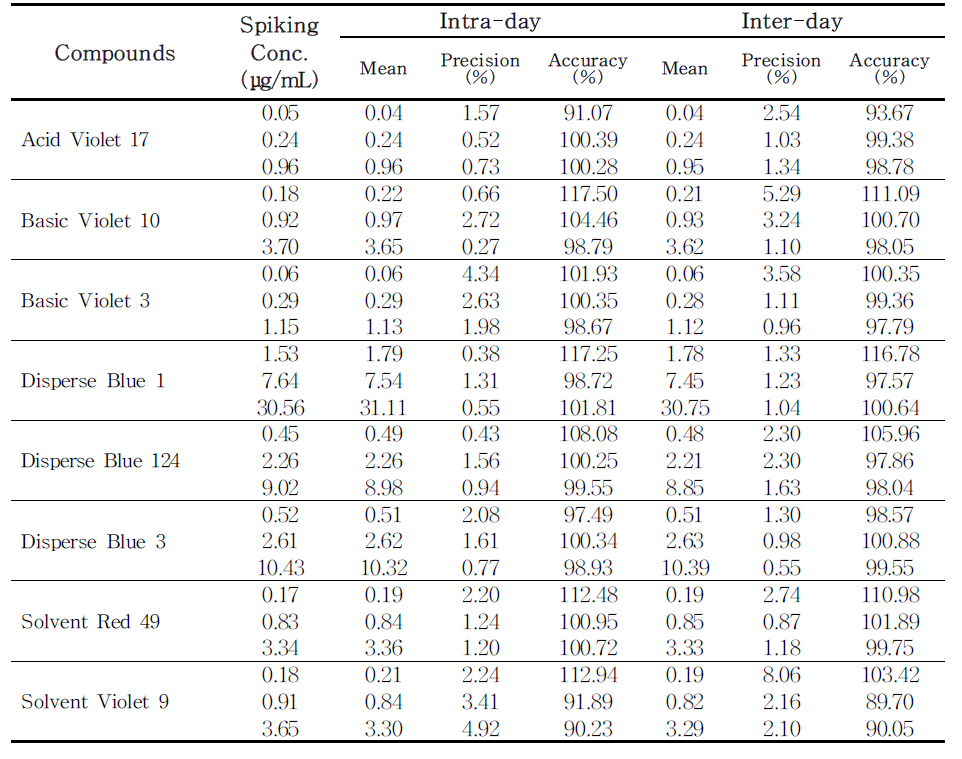 The precision and accuracy for three concentrations of colorant in tattoo ink using HPLC (n=3)