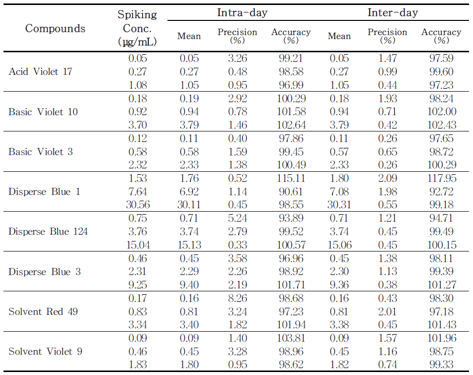 The precision and accuracy for three concentrations of colorant in PMU ink using HPLC (n=3)