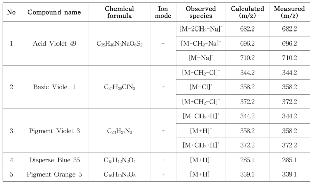 MALDI-TOF results of 5 colorant