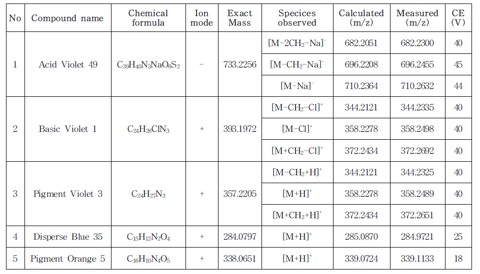 LC-Q-TOF/MS results of 5 colorant