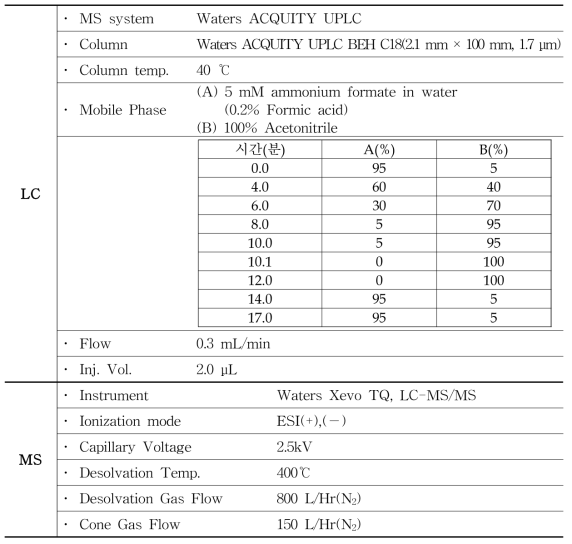 The analytical condition of LC-MS/MS