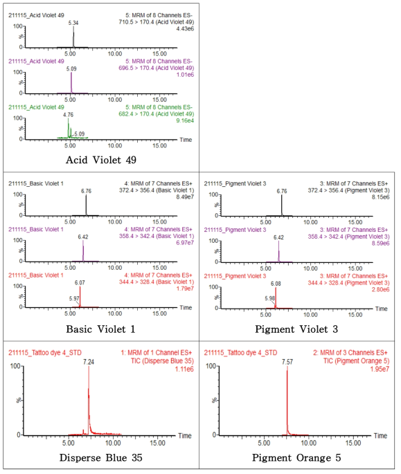 LC-MS/MS chromatogram of 5 colorants