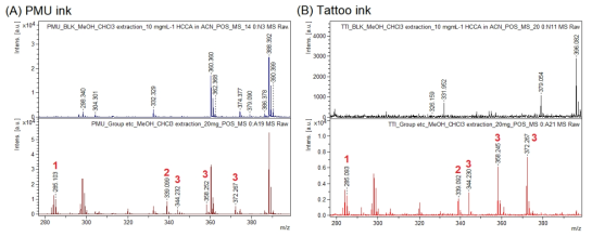 MALDI-MS spectrum of blank sample and standard spiked sample with 4 colorants (1; Disperse Blue 35, 2; Pigment Orange 5, 3; Basic Violet 1, Pigment Violet 3) in PMU (A) and tattoo (B) ink using MALDI-TOF