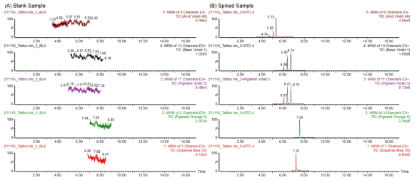 LC-MS/MS chromatogram of blank sample (A) and standard spiked sample (B) with 5 colorants in tattoo ink using LC-MS/MS