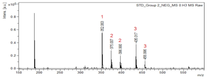 MALDI-TOF spectrum of group 2 (1; Acid Yellow 36, 2; Pigment Red 53, 3; Acid Red 26) in negative ion mode with HCCA matrix