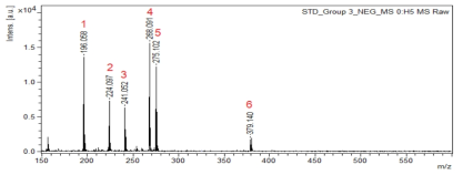 MALDI-TOF spectrum of group 3 (1; Solvent Yellow 1, 2; Solvent Yellow 3, 3; Disperse Orange 3, 4; Disperse Yellow 3, 5; Solvent Orange 7, 6; Solvent Red 24) in negative ion mode with graphene oxide matrix