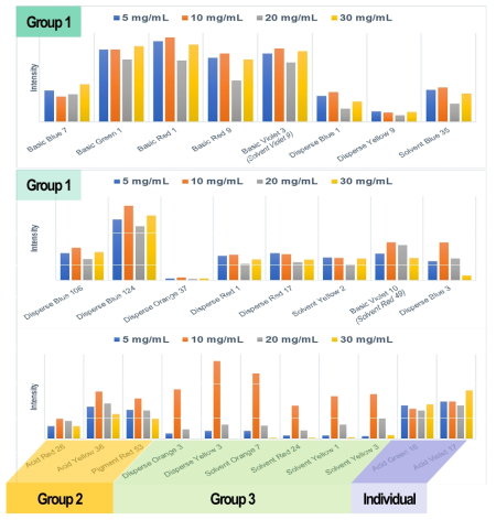 Comparison of four matrix concentration (5 mg/mL, 10 mg/mL, 20 mg/mL, 30 mg/mL) for 29 colorants using MALDI-TOF