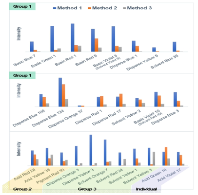 Comparison of spotting method for 29 colorants using MALDI-TOF