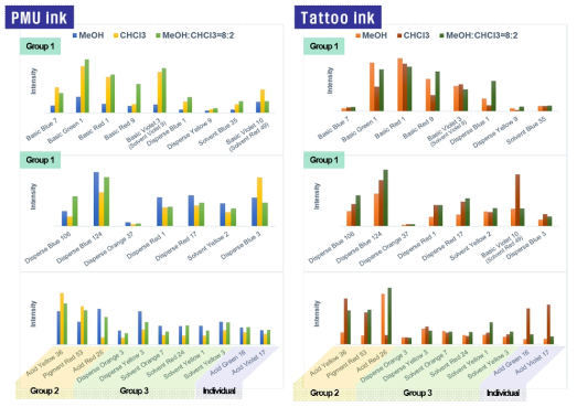 Comparison of extraction solvent (100% MeOH, 100% CHCl3, MeOH-CHCl3 mixture(8:2, v/v)) for 29 colorants in PMU and tattoo ink using MALDI-TOF