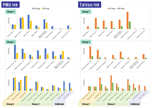 Comparison of sample amount (20 mg, 50 mg) for 14 colorants in PMU and tattoo ink using MALDI-TOF