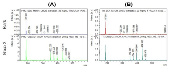 MS spectrum of blank sample and standard spiked sample (Group 2) with 3 colorants in PMU (A) and tattoo (B) ink using MALDI-TOF