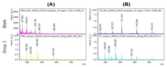 MS spectrum of blank sample and standard spiked sample (Group 3) with 6 colorants in PMU (A) and tattoo (B) ink using MALDI-TOF