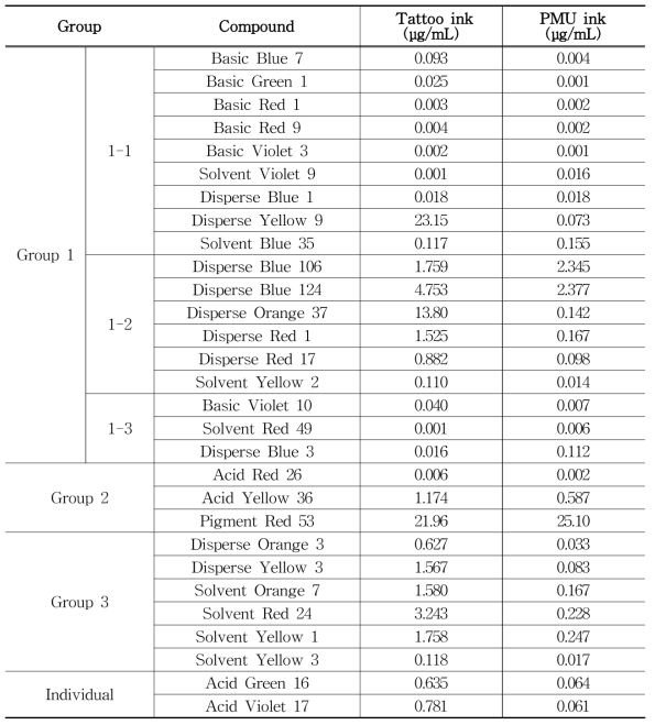 Limit of detection (LOD) for 29 colorants using MALDI-TOF