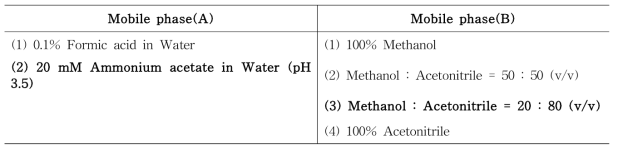 The conditions of mobile phase tested for the optimization of chromatographic conditions